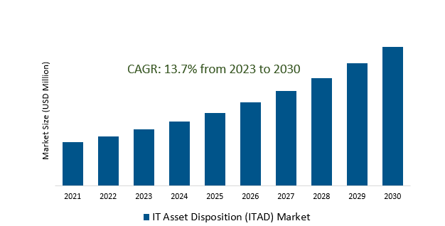 IT Asset Disposition (ITAD) Market 2023-2030	